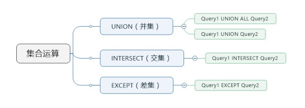 sqlserver交集差集的用法详解