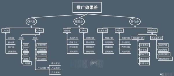 网站竞价推广无效果该怎么办?