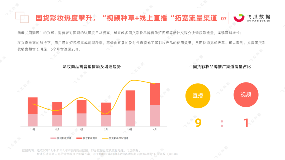 飞瓜数据发布2021年国货彩妆品牌营销推广趋势报告