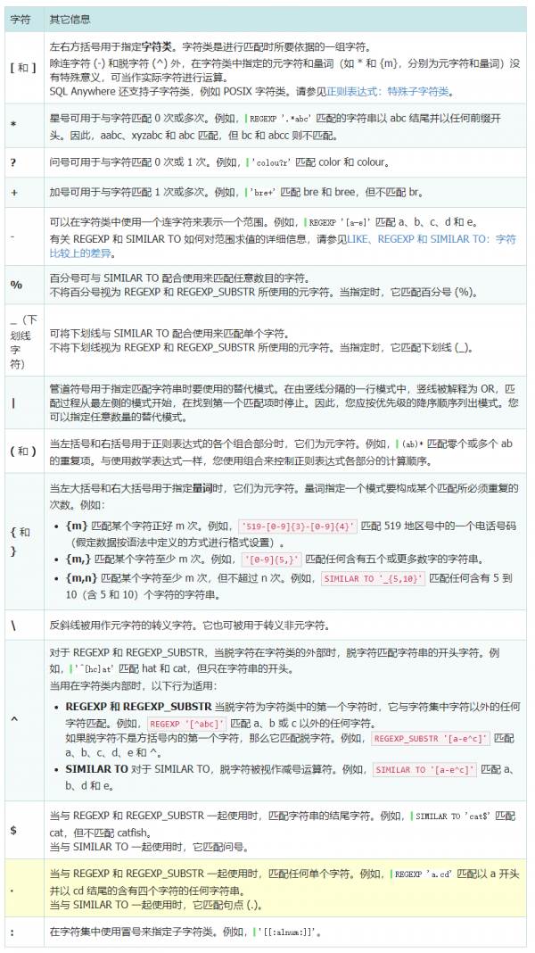 SQL Anywhere正则表达式语法与示例