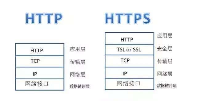 http和https的区别