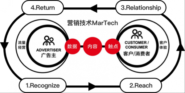 MarTech观察系列一|前言：摸一摸MarTech这头象