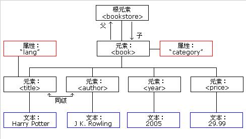 简单了解XML 树结构