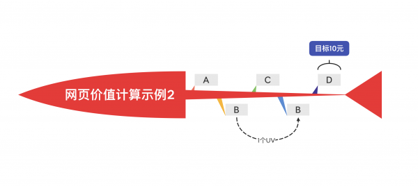 在SEO中如何计算网页的价值呢？