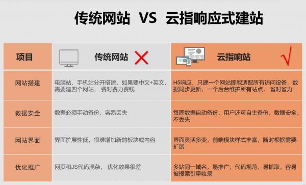 免费做网站，你还相信吗？