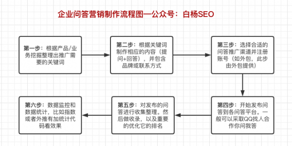 企业口碑问答营销如何做？渠道选择、推广流程及注意事项