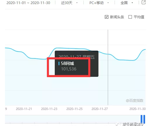 福利 浅析58同城SEO技巧亮点、反思做SEO什么才是关键