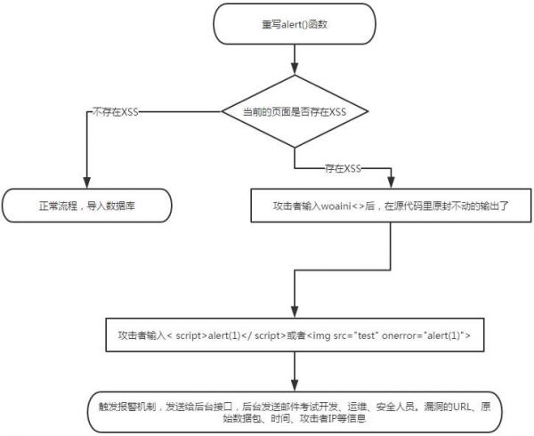 渗透测试XSS跨站攻击检测手法