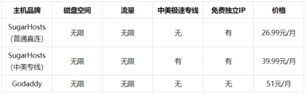 SugarHosts与Godaddy，谁才是建站的首选