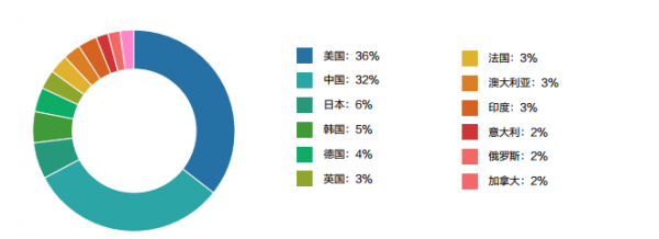 网站遭受DDOS攻击如何解决防止被攻击的方案分析