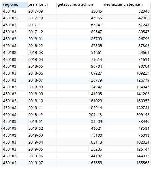 PostgreSQL完成按月累加的操作