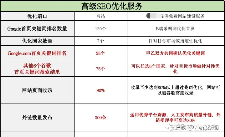 Google SEO怎么做？谷歌seo优化包含哪些内容?