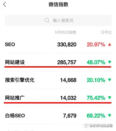 你知道网站建设与网站推广哪个词流量大？实战举例说明SEO怎么选关键词