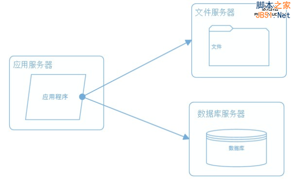 大型网站系统架构演化之路