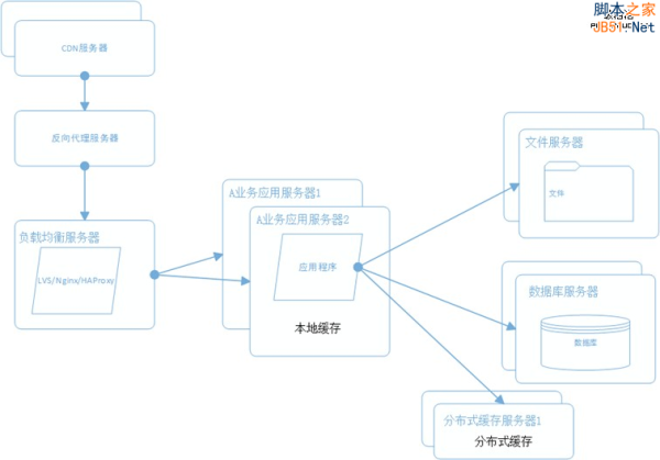 大型网站系统架构演化之路