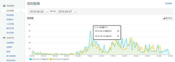 腾讯网站分析工具Tencent Analysis腾讯分析的使用教程