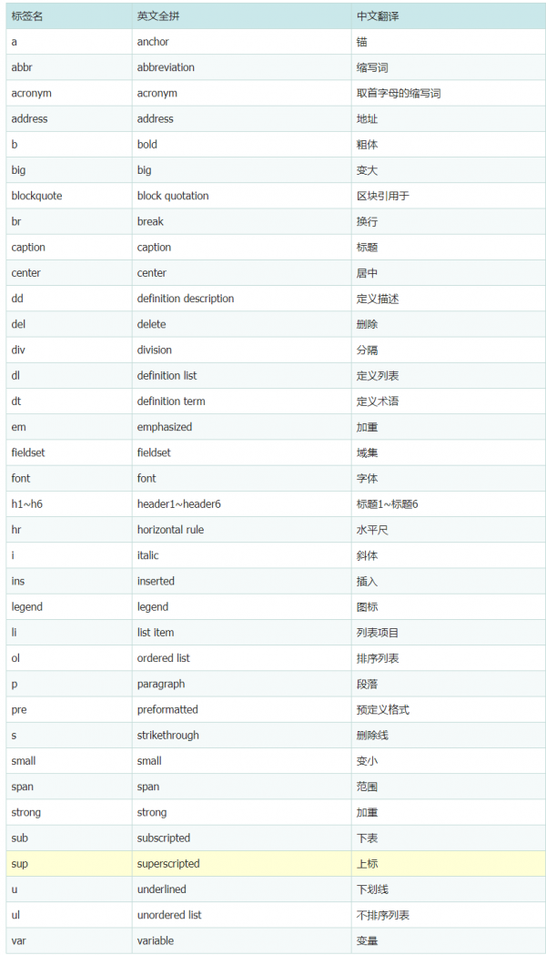 Html技巧 语义化你的代码