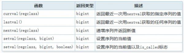 postgresql 中的序列nextval详解