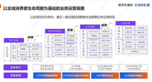 云徙一体化营销云 解决消费者数据资产难题