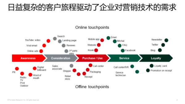 悠易×Forrester丨企业该应该如何建设自己的营销堆栈？