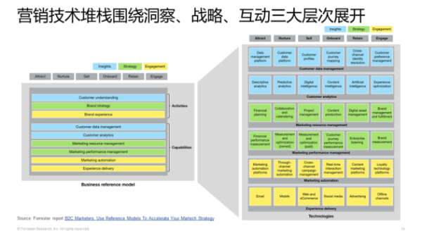 悠易×Forrester丨企业该应该如何建设自己的营销堆栈？