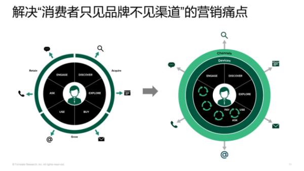 悠易×Forrester丨企业该应该如何建设自己的营销堆栈？