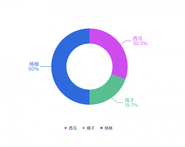 在vue项目中封装echarts的步骤