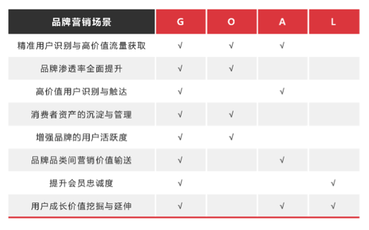 啥叫保姆级营销服务 大概就是京东GOAL这样吧