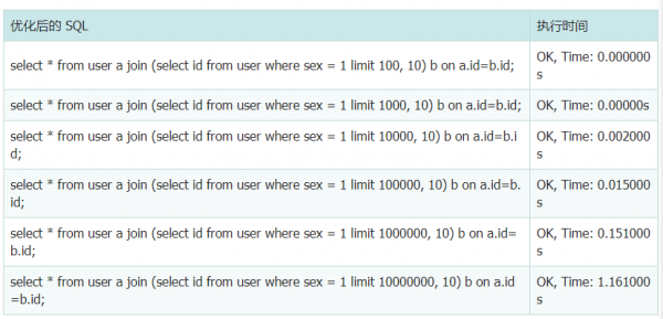 MySQL limit分页大偏移量慢的原因及优化方案