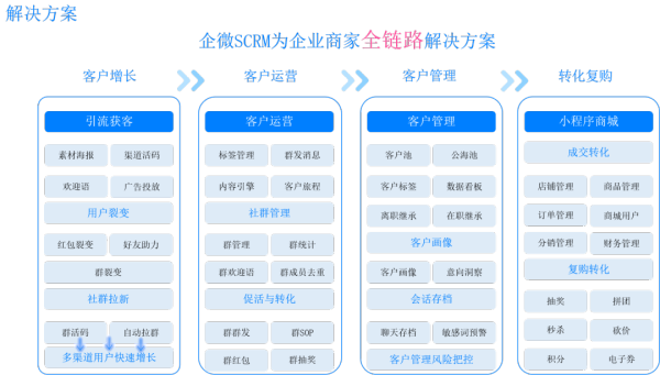 企量SCRM+企业微信 来看这几种玩法如何“收割”百万私域流量