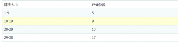 详细分析sqlserver中的小数类型 float和decimal