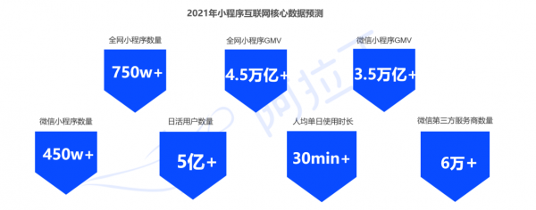 阿拉丁|《2020年小程序互联网发展白皮书》权威发布