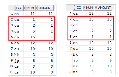 详解partition by和group by对比