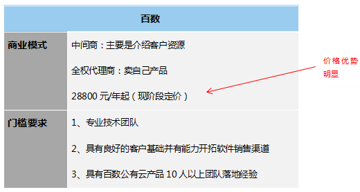 低代码工具代理模式大汇总，各类定制厂商赶紧收藏，看哪一款是你需要的?