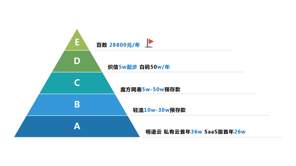 低代码工具代理模式大汇总，各类定制厂商赶紧收藏，看哪一款是你需要的?