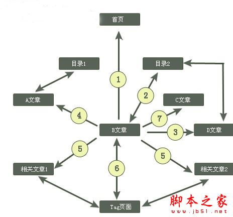 网站优化实战：如何做好网站的导航与内部链接