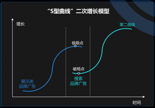 投放广告后，品牌能靠什么保卫自然流量？