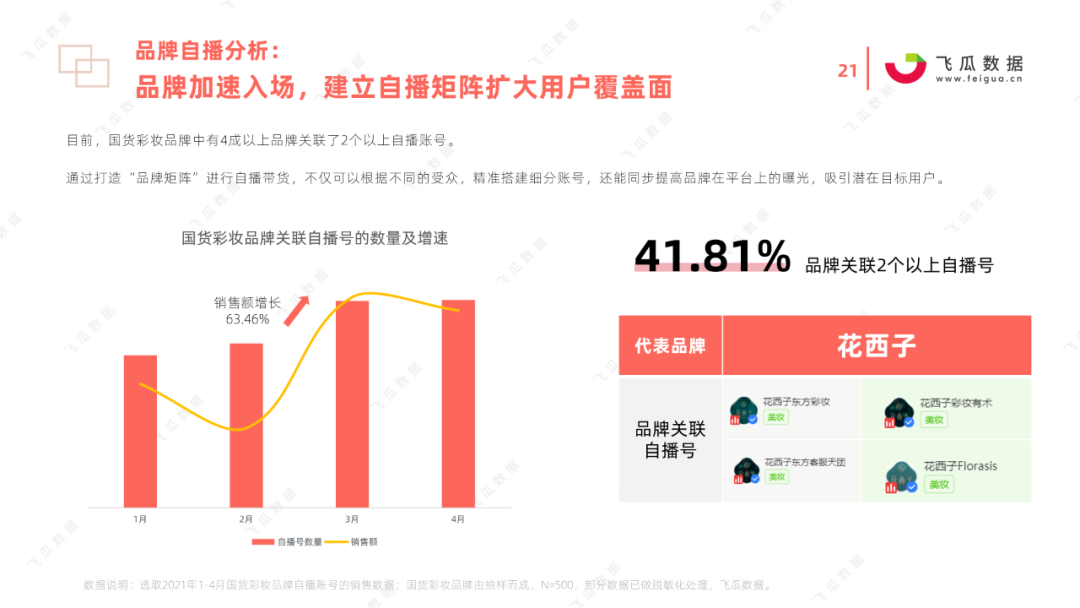 飞瓜数据发布2021年国货彩妆品牌营销推广趋势报告