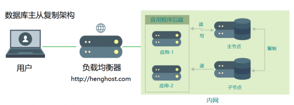 网站需要几台服务器？服务器部署方案对比