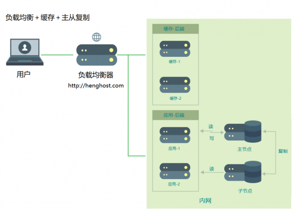 网站需要几台服务器？服务器部署方案对比