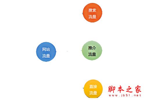 常用的网站流量分析工具有哪些？如何进行网站流量管理？