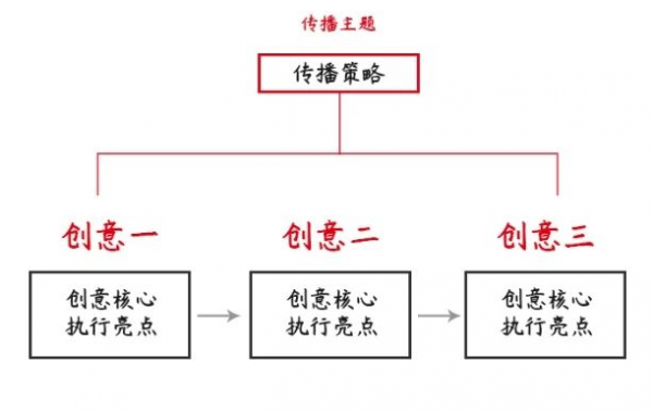 写策划收尾的几个小心机，用好逆风翻盘