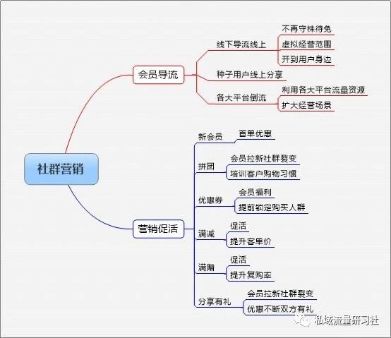 私域流量会是未来的一大趋势，私域流量运营的7个基本认知