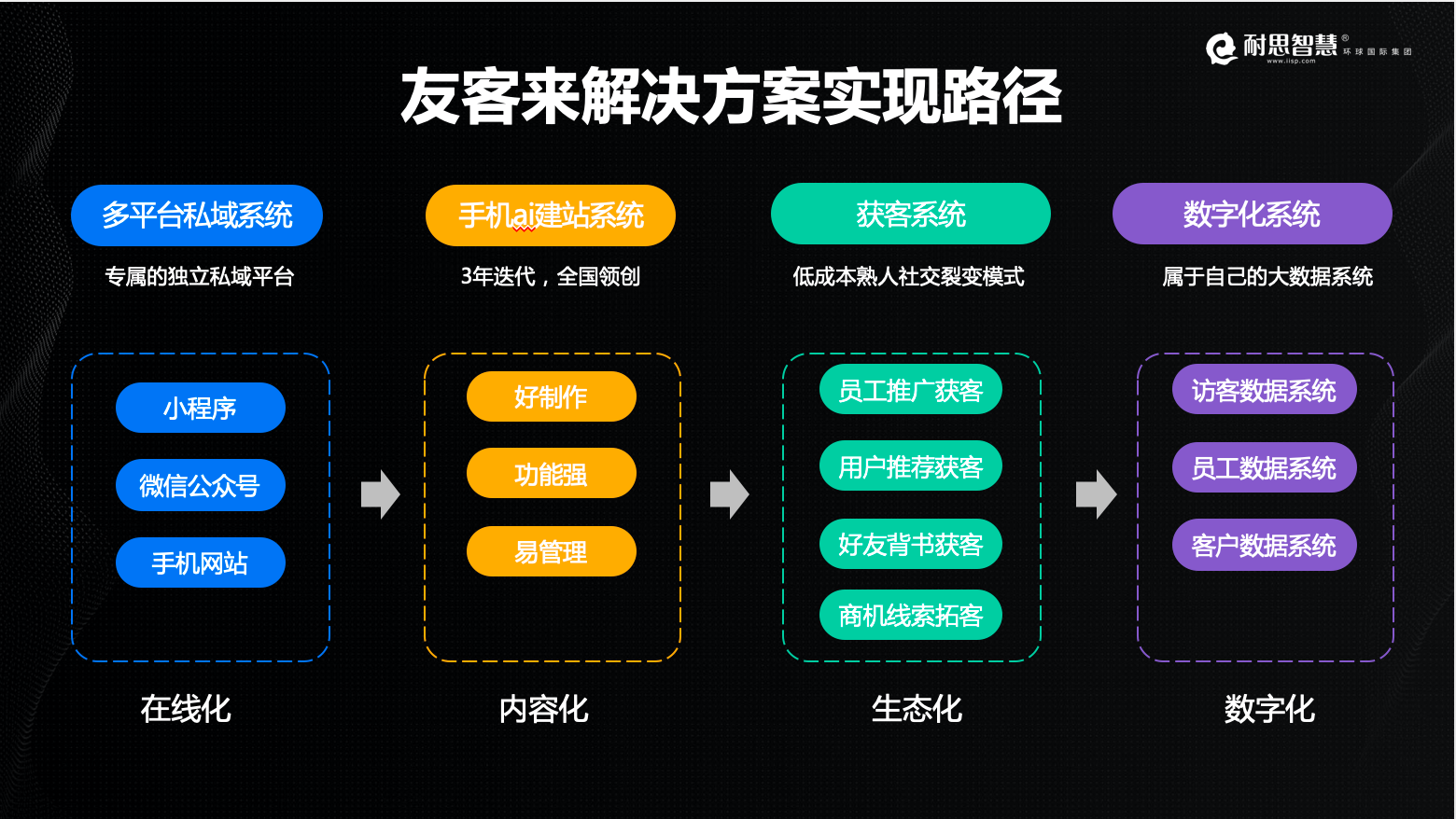 企业获客成本高？4000字干货为你解码友客来低成本的获客方案