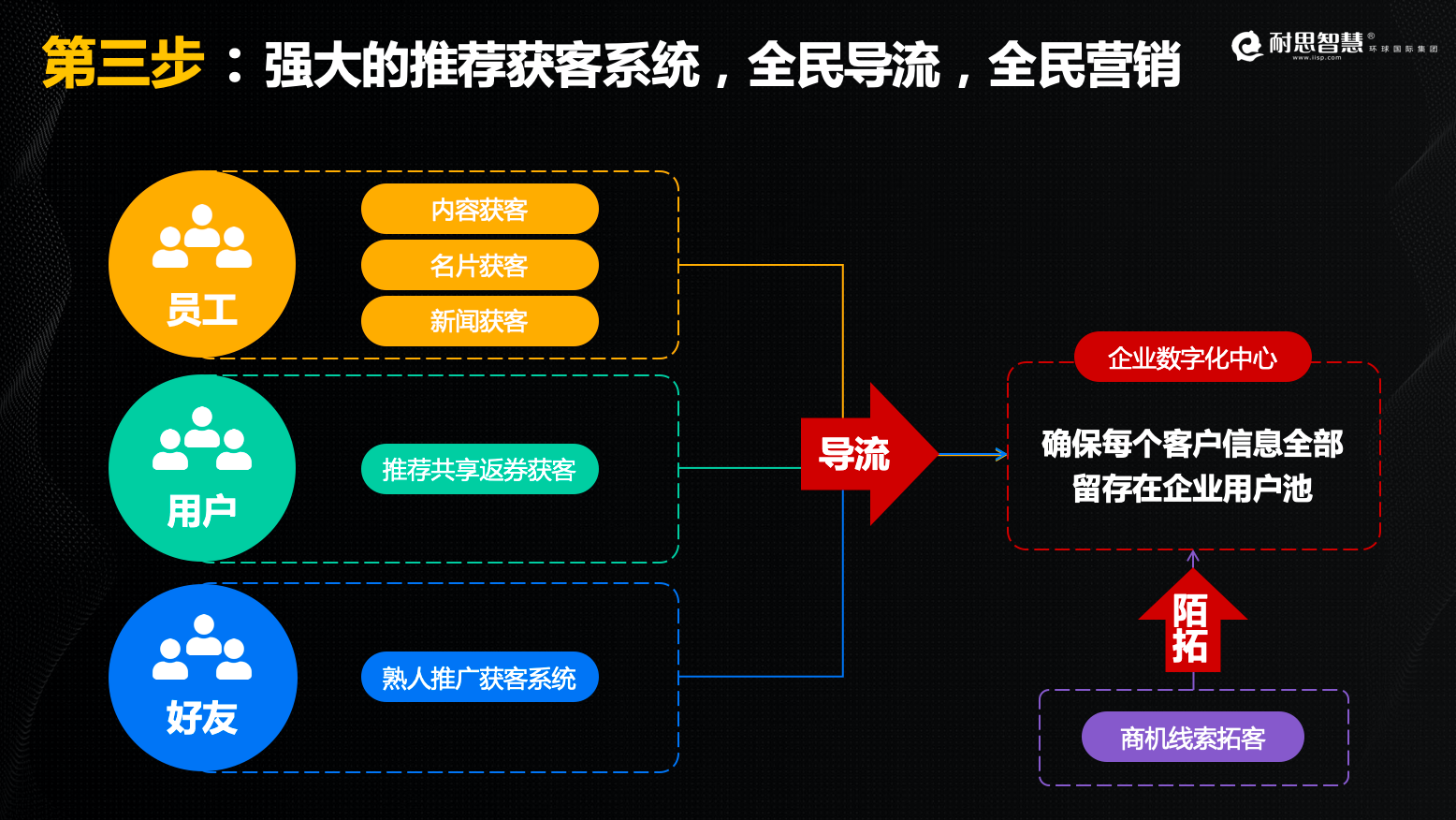 企业获客成本高？4000字干货为你解码友客来低成本的获客方案