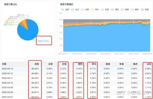 白杨SEO：百度还值得做吗？怎么判断用户搜索流量是在PC端还是移动端？