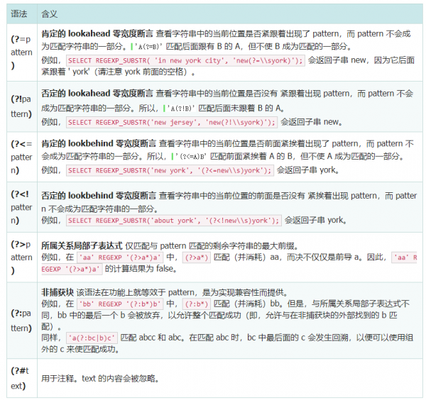 SQL Anywhere正则表达式语法与示例