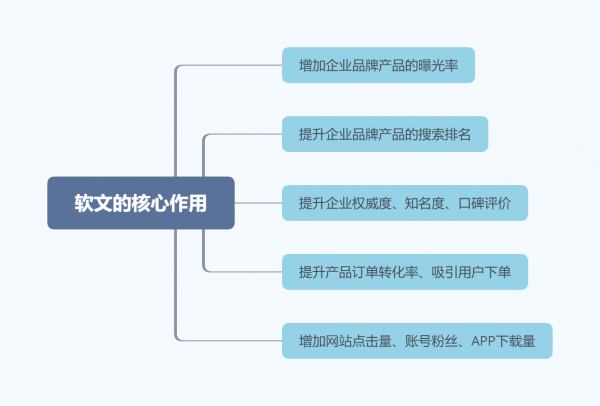 这六种“作死”的软文类型 你写的属于哪一种？