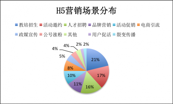 H5营销进入下半场——2019~2020年度H5营销白皮书