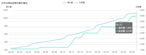 搜狗站长工具：索引量与收录量的解释，它等同于site的收录吗？